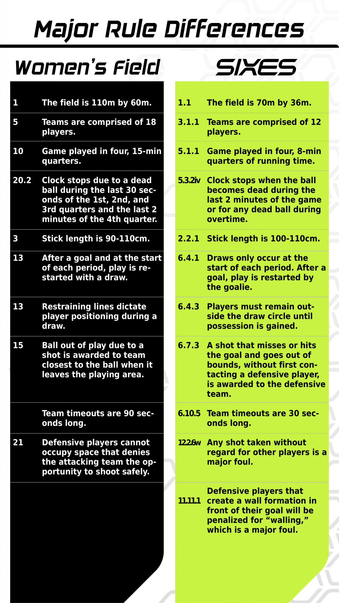 Sixes Resources World Lacrosse