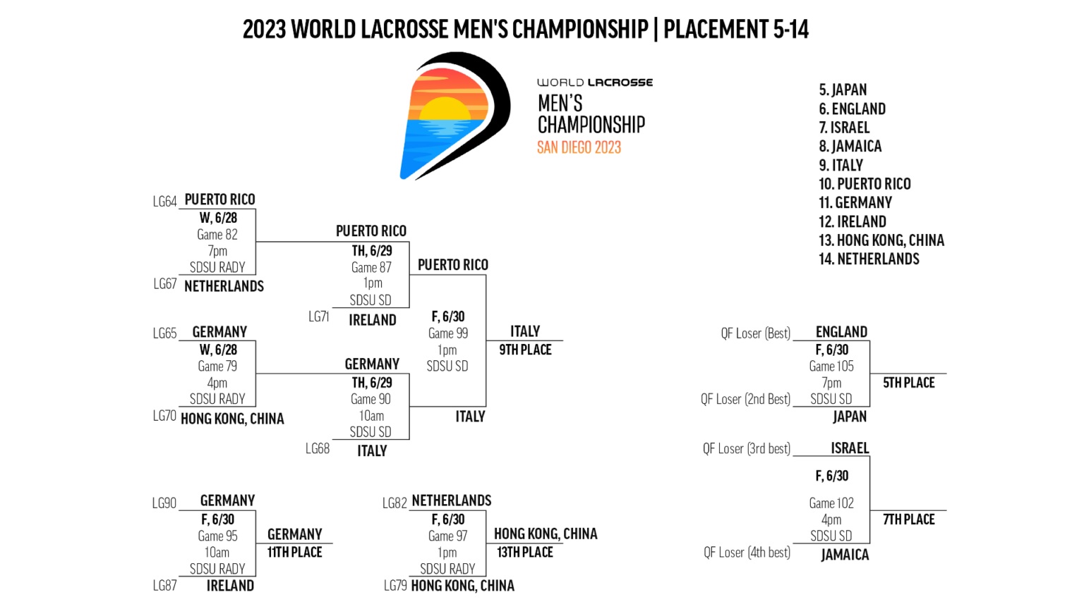 Brackets World Lacrosse